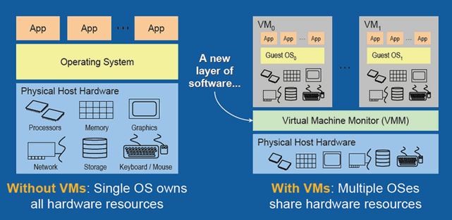 Virtualization Service